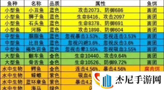 疯狂骑士团钓鱼图鉴攻略