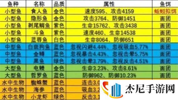 疯狂骑士团钓鱼图鉴攻略