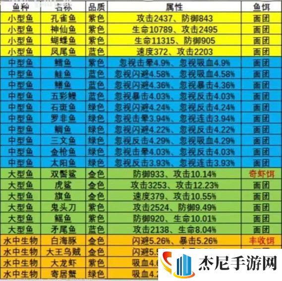 疯狂骑士团钓鱼图鉴攻略