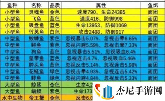 疯狂骑士团钓鱼图鉴攻略