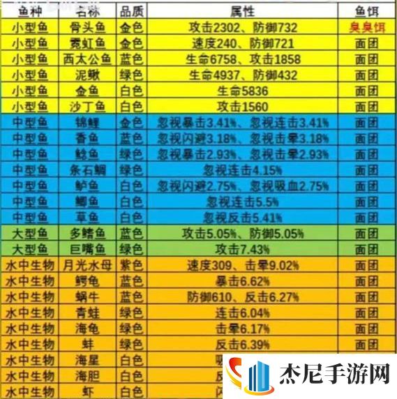 疯狂骑士团钓鱼图鉴攻略