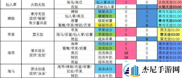 塞尔达传说智慧的再现泡泡综合冰沙怎么制作