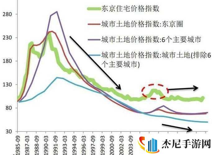 日本一大道一线二线三线房价走势分析