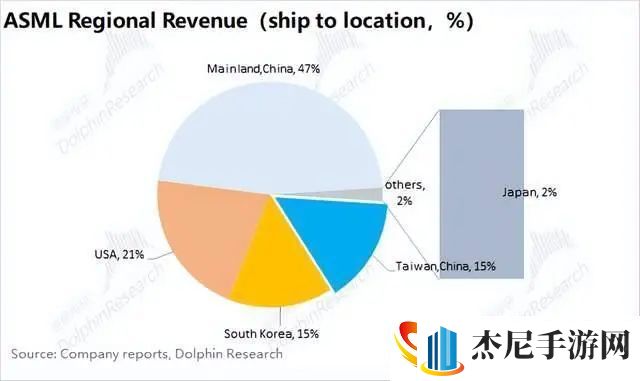 ASML三季度业绩提前披露