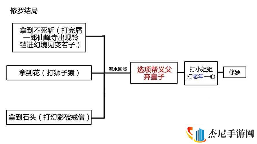 蓝星循环曲大道无为结局攻略