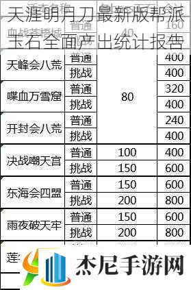 天涯明月刀最新版帮派玉石全面产出统计报告