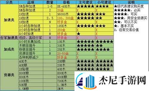 列王纷争荣耀5新手入门