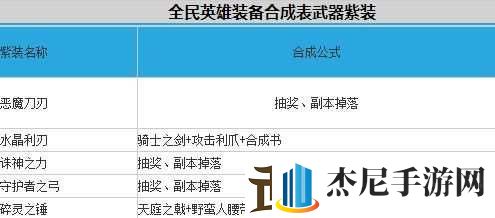 全民英雄紫装合成表
