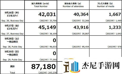 TGS2024前两日参展人数突破87000人！远超去年记录