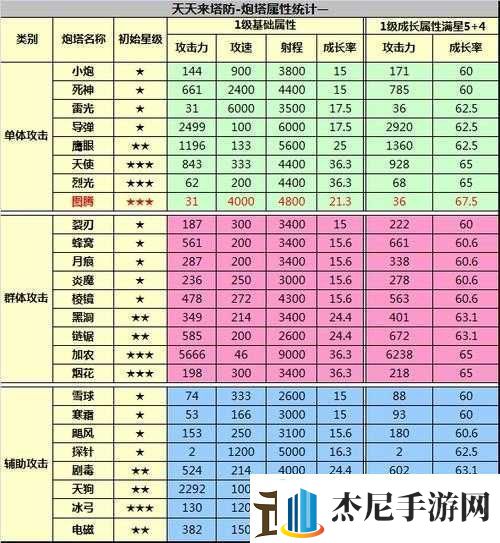 天天来塔防炮塔玩法技巧