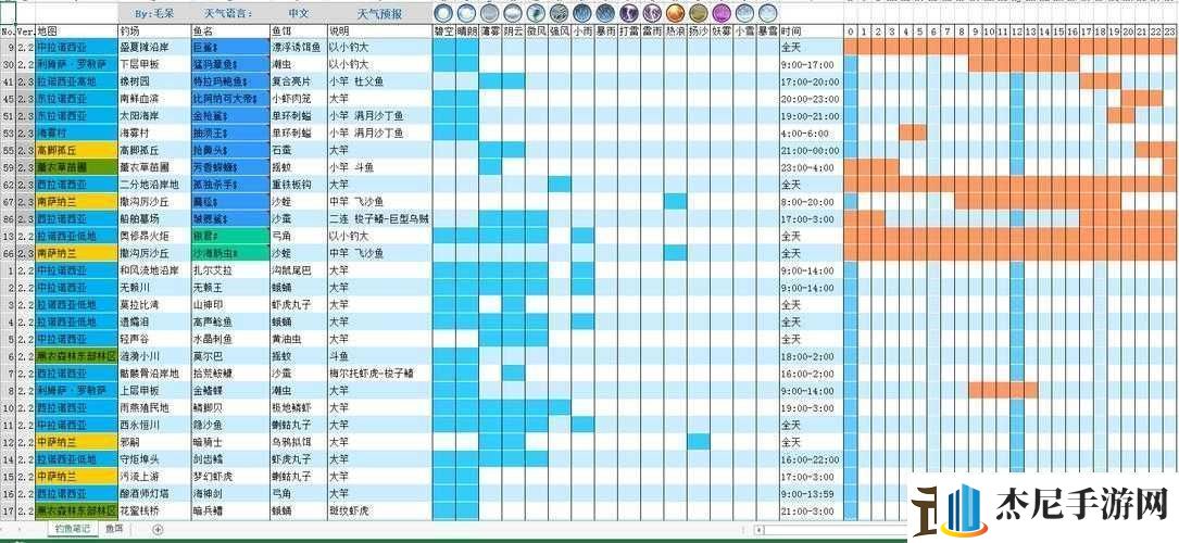 最终幻想14钓鱼技巧心得