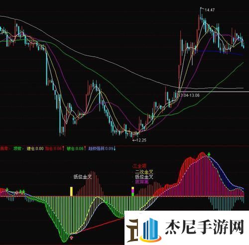 “MACD指标公式”游戏行业的笑话还是宝藏