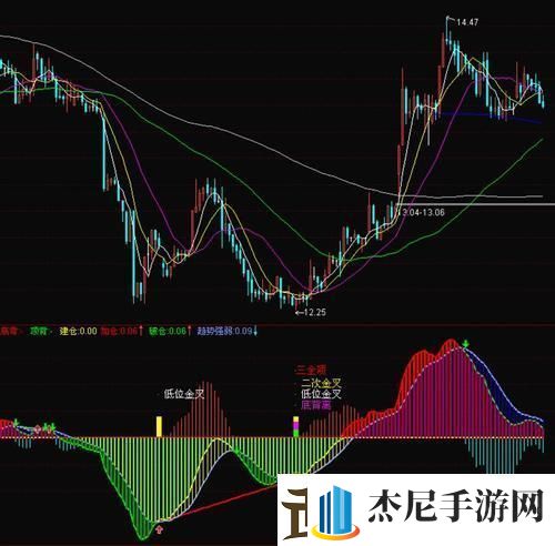 “MACD指标公式”