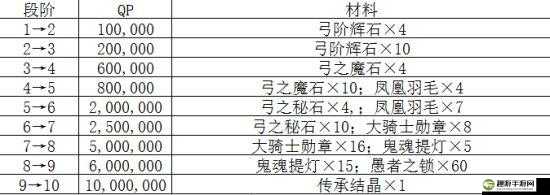 FGO特里斯坦宝具技能属性全析